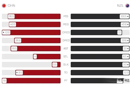 AA, 半场限制韩, 发挥